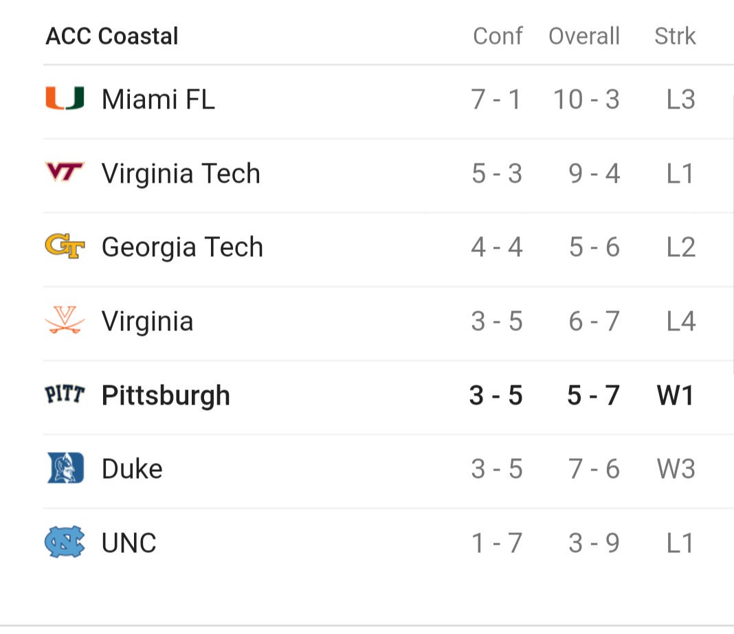 johnsonjc1982's tweet photo. @t_samarco @GRaN3R215 @FJ215 Thats really an accomplishment. There was 1 whole team with a record over .500 in they're division 😂. Not to mention that tough Pitt. team. One of their 5 wins was a blowout against Miami. 😂😂😂 https://t.co/Z1GWDsnJk7