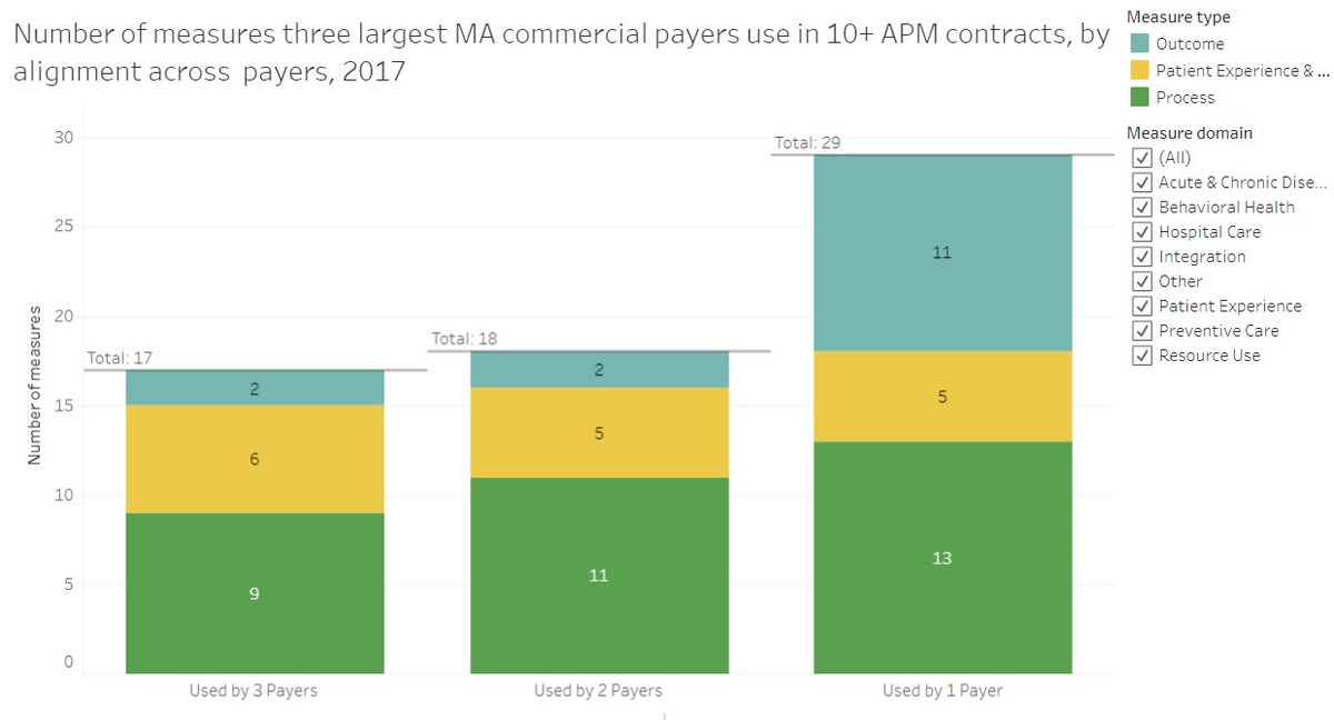 Mass_HPC's tweet photo. Time to get excited...There's a new edition of HPC's DataPoints today! Check out the the interactive graphics as you read up on quality measurement misalignment in #MA https://t.co/BVQMO4ZIyf https://t.co/RemL19YOG8