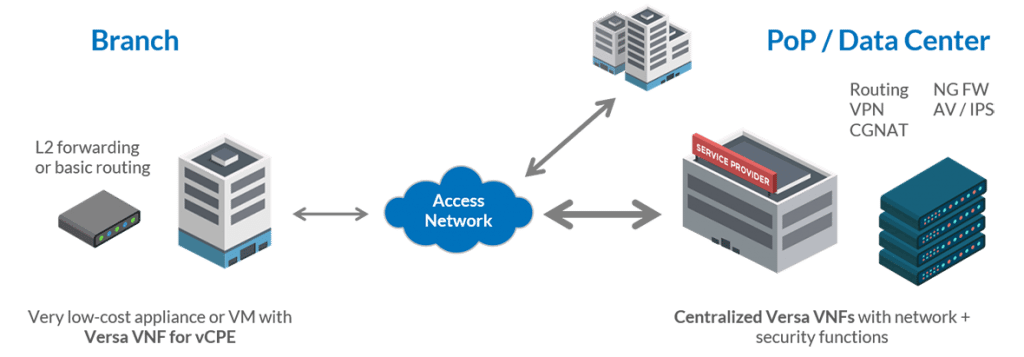 LannerAmerica's tweet photo. #VirtualCPE, the first step in service providers’ #NFV promise – vendor agnostic networks https://t.co/Z6YsMUxGwK #vCPE #SDN #VNF #HybridvCPE #uCPE #VirtualizedNetworkFunctions #CPE #SDWAN #VPN #Firewall #UTM #WAN #NGFW #SDS #SDSecurity https://t.co/UKnNVmZrC7