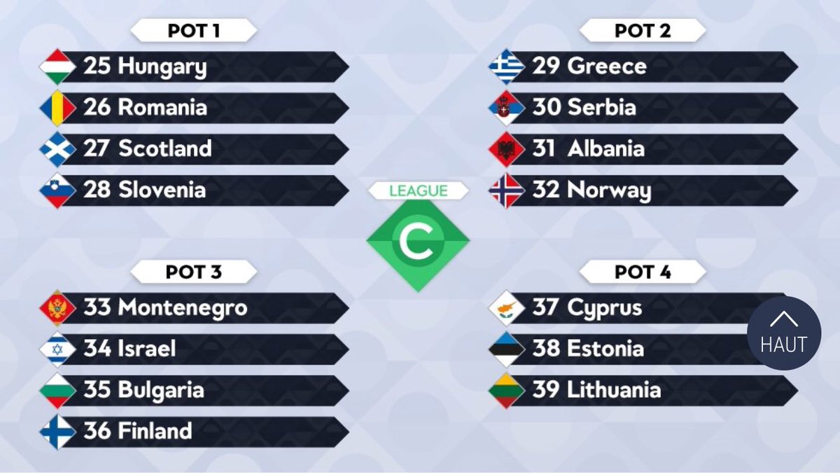 ActuFoot_'s tweet photo. Le tirage au sort des groupes de la première édition de la Ligue des Nations se déroulera le 24 janvier prochain. https://t.co/8h57YjRFUg