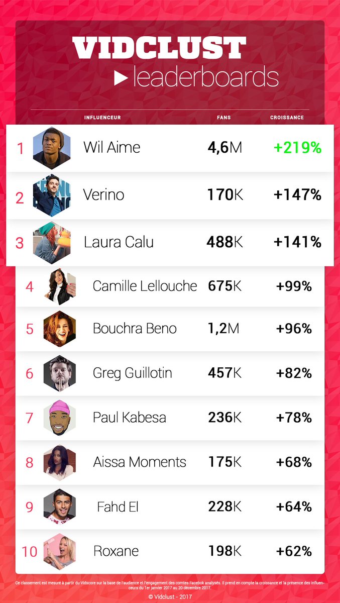 Vidclust's tweet photo. 👏 Top Facebook : les meilleures progressions des influenceurs en 2017

📊 L'étude : https://t.co/QgszexOZdp https://t.co/9QN9sX9qto