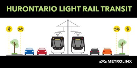 As part of the #HuLRT project, over 35 km of new cycle tracks will be built up and off Hurontario street, away from cars and pedestrians. South of QEW, where space is limited, a multi-use trail will be built. <a href="/citymississauga/">City of Mississauga</a> <a href="/CityBrampton/">City of Brampton</a>