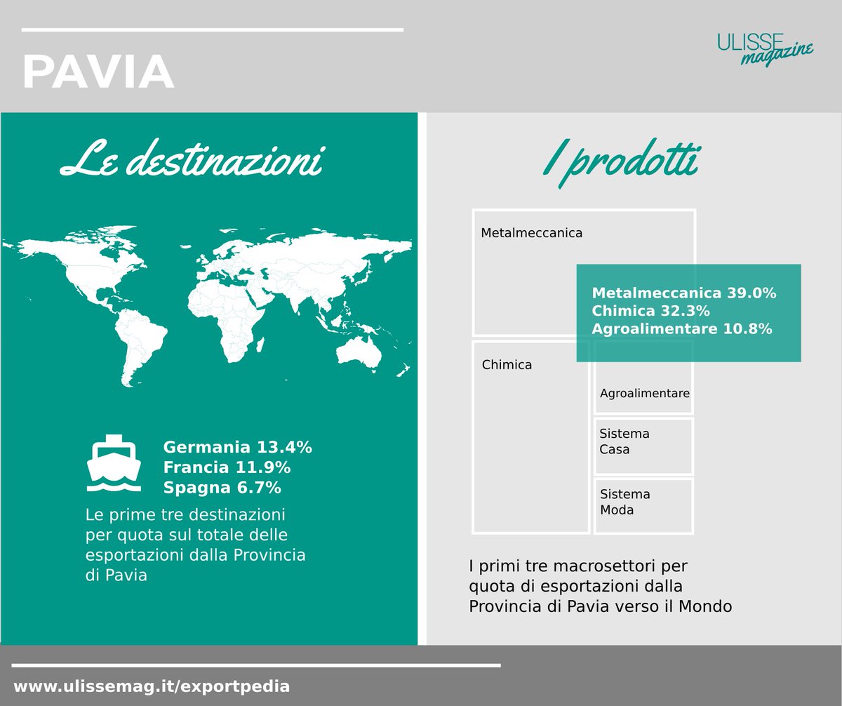 ExportPlanning's tweet photo. Cosa esporta e dove la #provincia di #Pavia? Scarica il report completo su #Exportpedia #exportitalia https://t.co/ast1XkqMDT https://t.co/uWRnBDKHNX