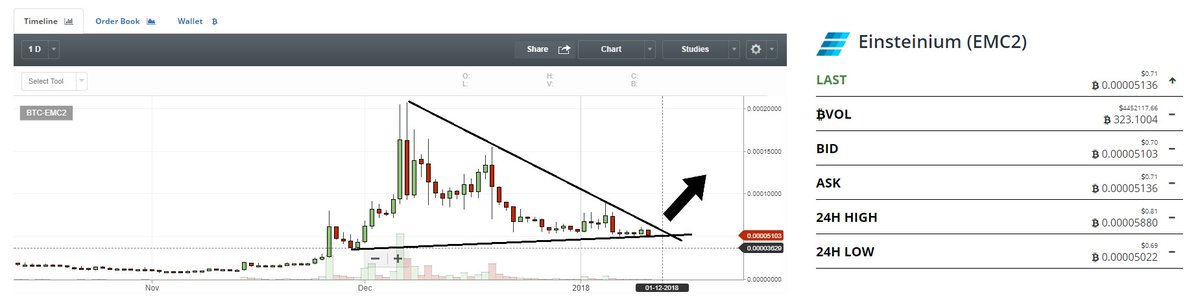 Cryptotrader7's tweet photo. #EMC2 ready to fly! Very good price now. 
Maximum targer 20k~
Time: 1-2 weeks, now 0,71$ next week 2$ or more
#Einsteinium #emc2 $BTC $THC $ETC $ETH $DGB $GUP https://t.co/whPWYxMCHf