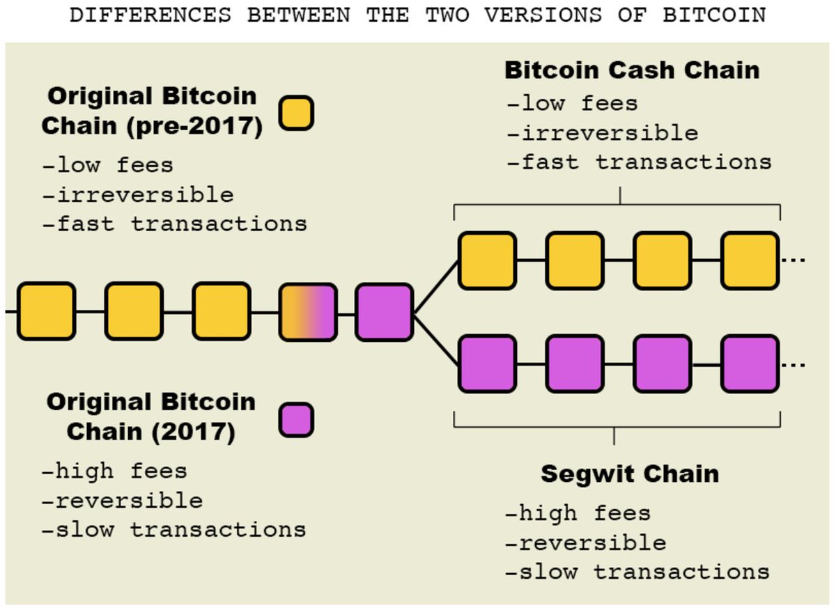 Bitcoin On Twitter Bitcoin Cash Is Not A Spin Off Of Bitcoin Core - 