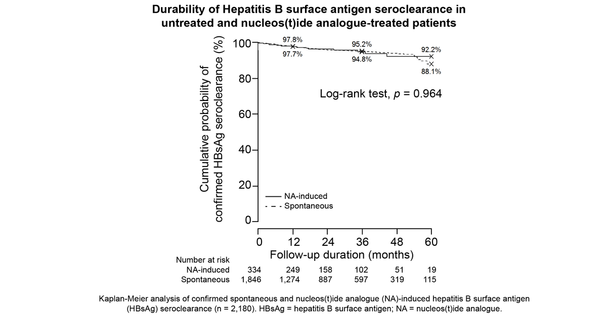 JHepatology's tweet photo. NA-induced #HBsAg seroclearance is as durable as spontaneous seroclearance. NA-treated patients may not need to have positive anti-HBs before stopping treatment

https://t.co/KhZULT7jhi
#HBV #HepB #hepatitisB https://t.co/BukeTfEMi1