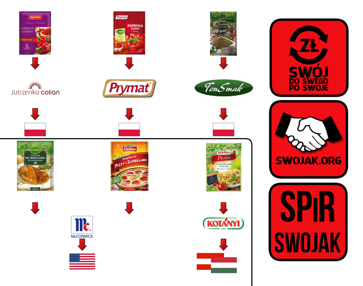 SPiR_SWOJAK's tweet photo. Czy nie lepsze jest takie życie, które ma #smak? #przyprawy
#patriotyzmkonsumencki #patriotyzmgospodarczy #Swójdoswegoposwoje #patriotyzmekonomiczny #spirswojak #SWOJAK @Prymat_ #prymat #Appetita #TenSmak #gospodarka #współpraca #ekonomia #kuchnia #dodatki https://t.co/hjKv8Fwf3d