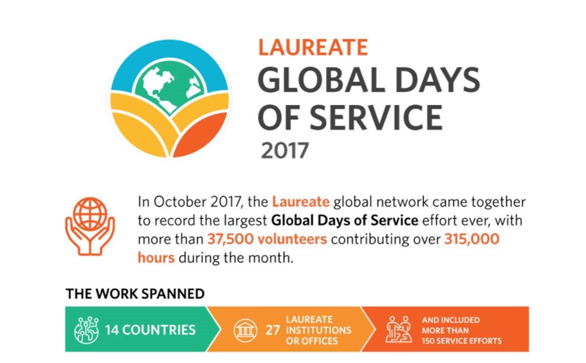 mejorsociedad's tweet photo. La comunidad universitaria de @UEuropea y las instituciones educativas de @LaureateIntlU sumaron un total de 37.500 voluntarios y 315.000 horas de solidaridad en el #GlobalDaysOfService 2017 #HereForGood️ https://t.co/X6Yu5rBw8e https://t.co/fNyTNQUN2I @RespSocialUE