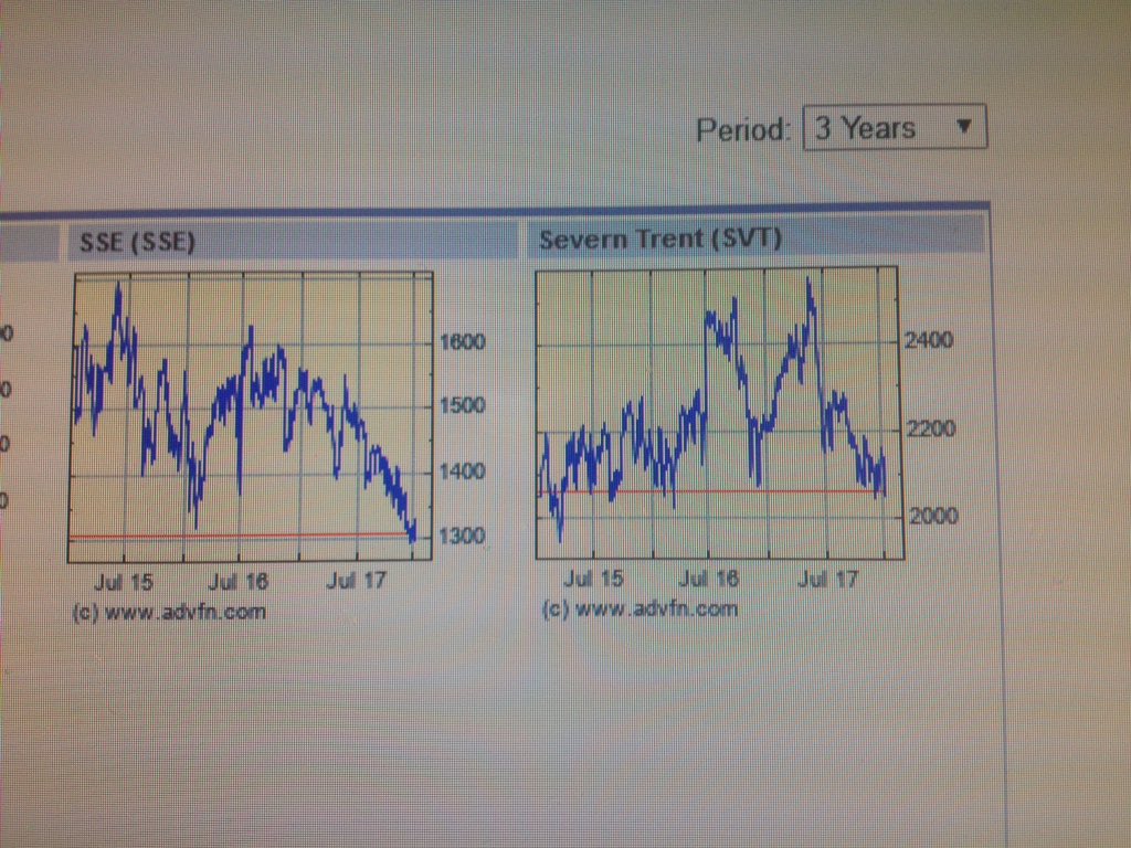 gud2bheard's tweet photo. @BottyFisherBond Some sickly looking utility charts. Most close too / making 3yr lows https://t.co/jWO9WXV0QK