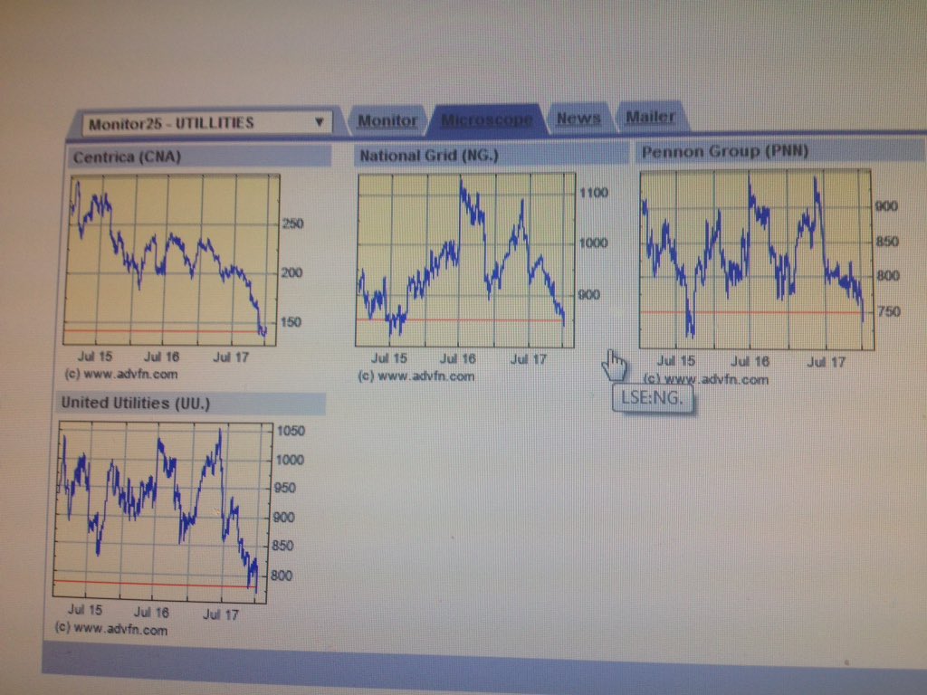 gud2bheard's tweet photo. @BottyFisherBond Some sickly looking utility charts. Most close too / making 3yr lows https://t.co/jWO9WXV0QK