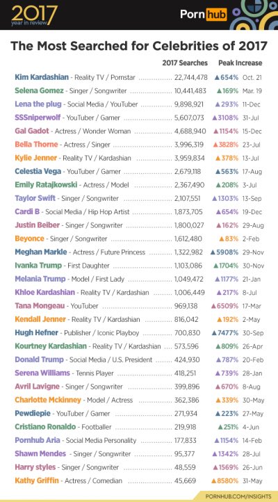 lenatheplug's tweet photo. 3rd most searched celeb on @Pornhub under Kim and Selina. Thanks guys? 😂 https://t.co/e1RhHdmzhf
