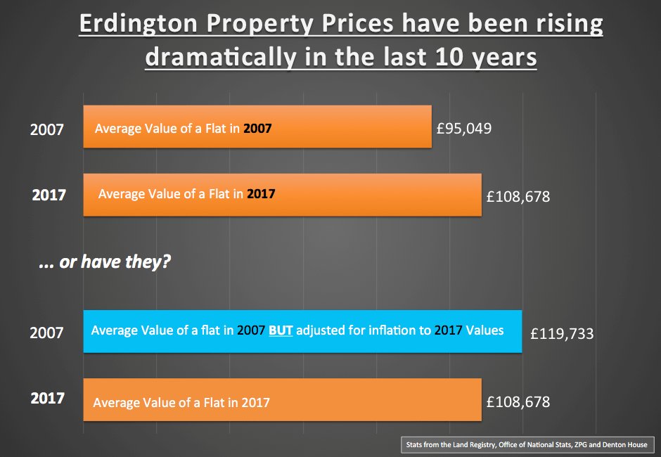 _henleycharles's tweet photo. Erdington Apartments are 11.6% more affordable than 10 years ago https://t.co/Kz0iFNA9kx https://t.co/ohnwK3L6sv