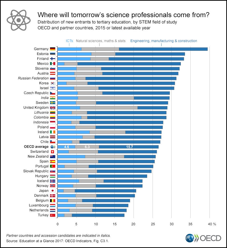 GermanAmbUSA's tweet photo. No wonder #German is often considered a language of #science when an impressive 40% of incoming university students are #STEM majors. https://t.co/Iva9dysZDZ