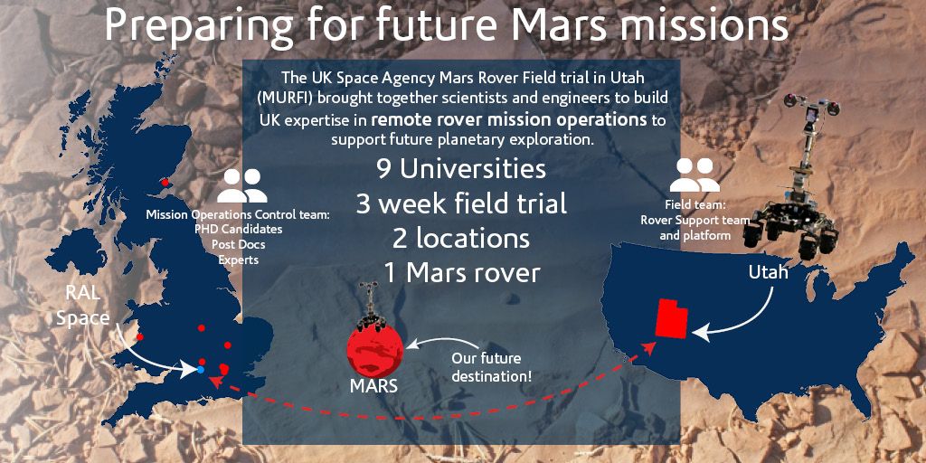 RAL_Space_STFC's tweet photo. The @spacegovuk MURFI field trial was a great UK collaboration. Teamwork is helping us prepare for future Mars rover missions. #ScienceRewind https://t.co/SwcJkVi8tk