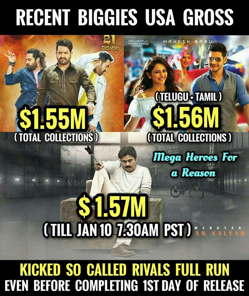 AlwaysMegaHero's tweet photo. Kodite kottinchukovali aravakudadu 💥💥💥

#Agnyaathavaasi
#AgnyaathavaasiStorm
#AgnyaathavaasiEuphoria 
#MillionDollarAgnyaathavaa https://t.co/jTPvvZFY0u