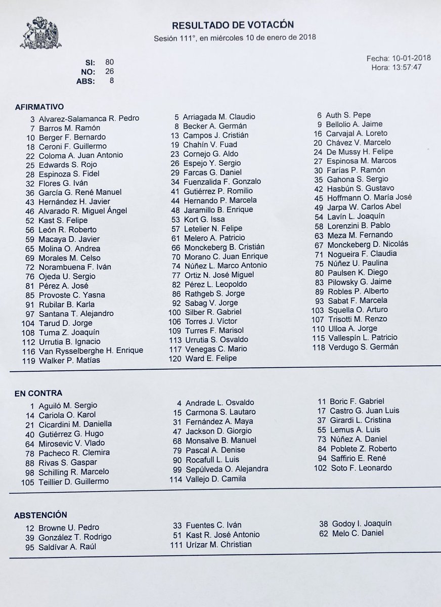 renesaffirio's tweet photo. Cámara Diputados aprobó nombramiento Senador A.Zaldivar como integrante COMITÉ ASIGNACIONES PARLAMENTARIAS DEL CONGRESO NACIONAL con 80 votos a favor,26 en contra y 8 abstenciones. https://t.co/x0QyZiSrQh