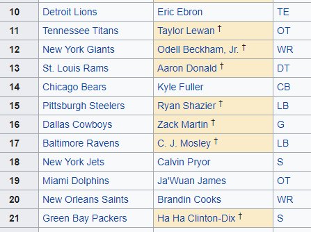 MGoBlue1982's tweet photo. Just another example as to why I'm not a #Lions fan.... #2014NFLdraft (Highlighted are Pro-bowlers) https://t.co/0qyG9YwssJ