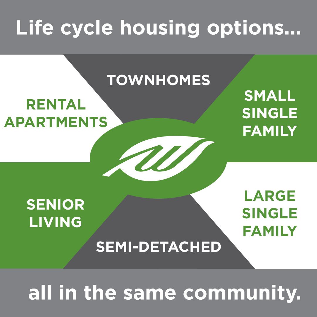 WesterraRegina's tweet photo. Life cycle housing options, all in the same community.
Rental Apartments ➡️ Townhomes ➡️ Small Single Family ➡️ Large Single Family ➡️ Semi-Detached ➡️ Senior Living.
Westerra meets your needs through all stages of life.  Live here and stay here! https://t.co/c0y9SuA4sa