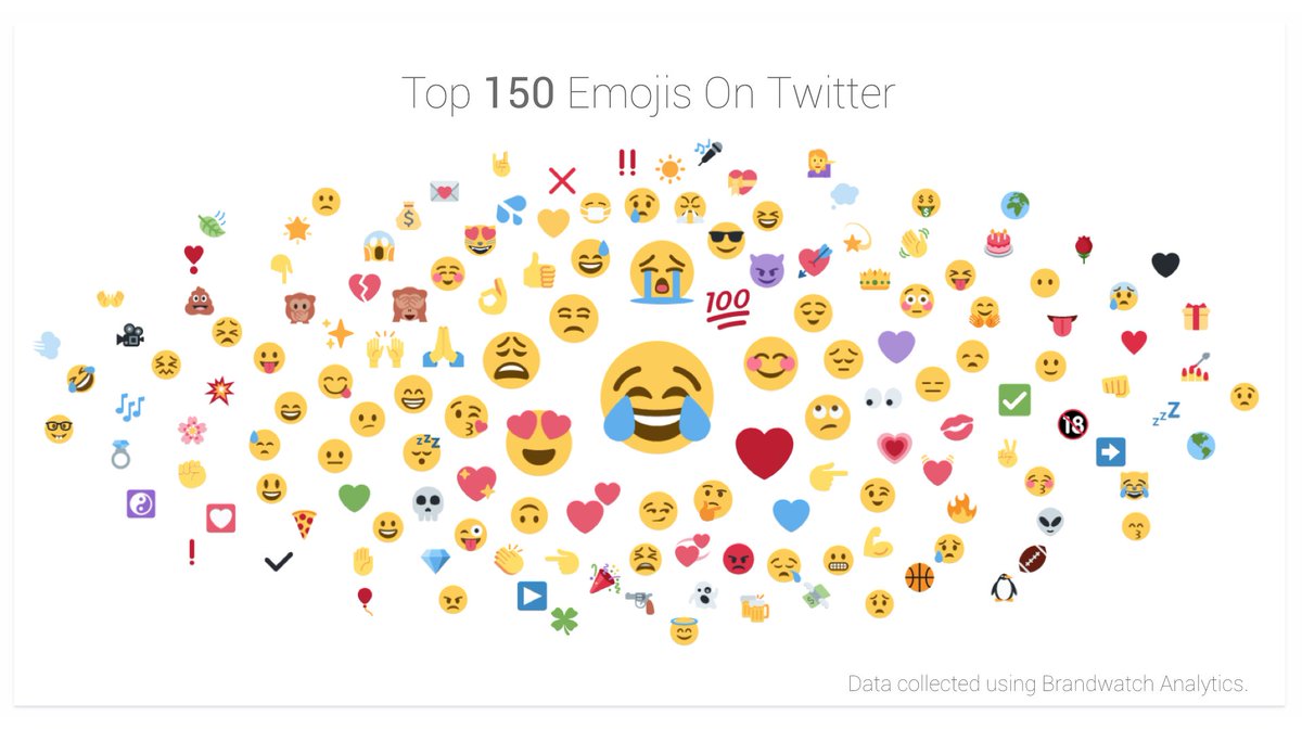 Emojipedia's tweet photo. 🌟 The top 150 emojis of 2015-2017 https://t.co/sdGIU12SK3 https://t.co/hL2CybrDBV