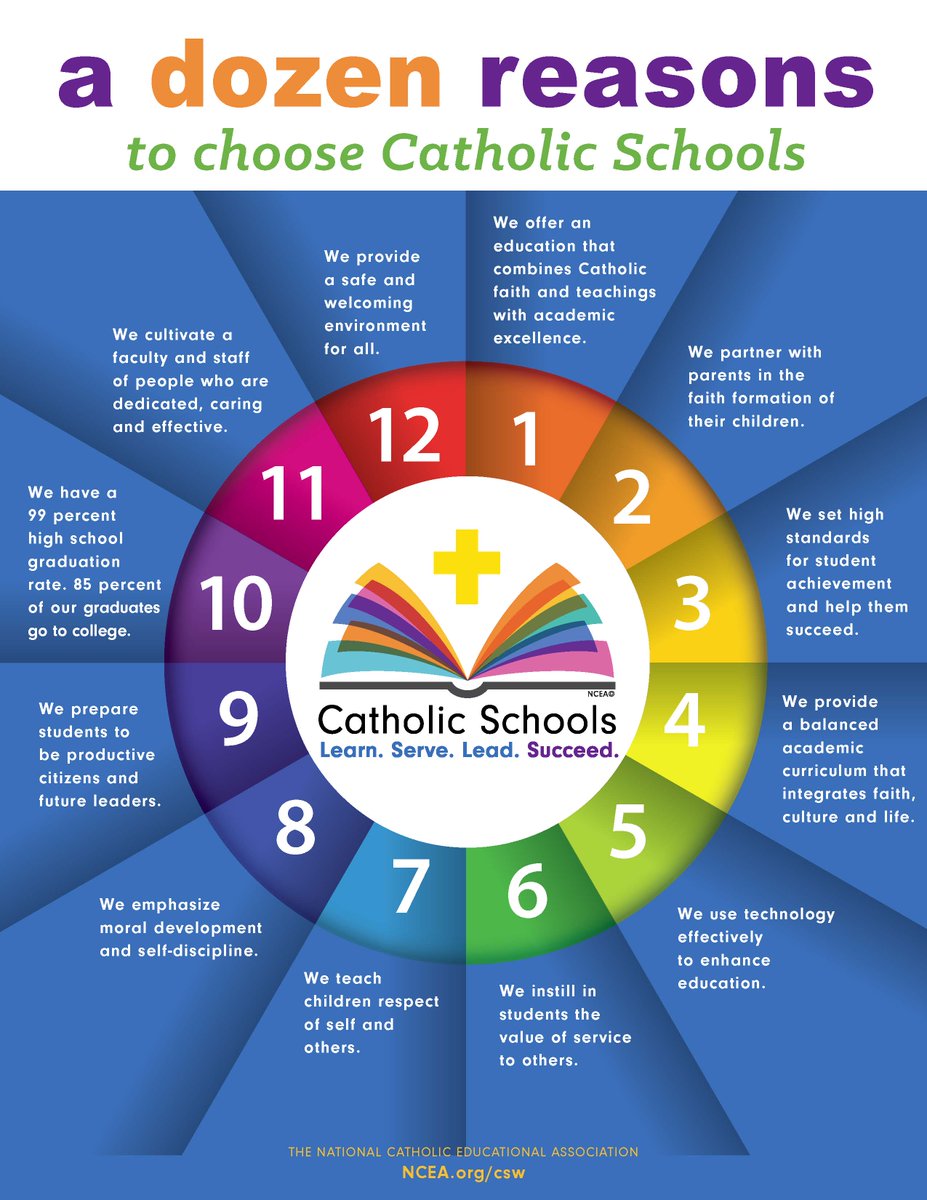 CatholicEdSF's tweet photo. A dozen reasons to choose Catholic Schools in The Archdiocese of San Francisco @CatholicEdSF. Docena de razones para elegir Escuelas Catolicas.
Find a School, Encuentra una Escuela, here, aquí https://t.co/Z3cMai97UV @ArchdioceseSF https://t.co/S0NFMCezvD