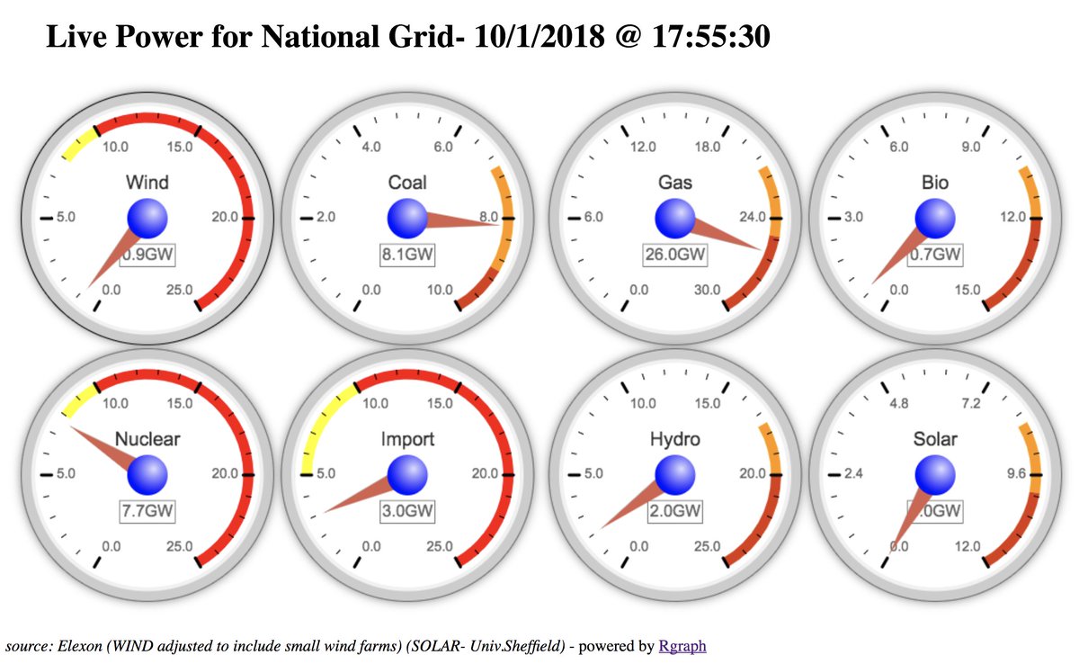 clivehbest's tweet photo. No wind tonight, Gas &amp; nuclear insufficient to meet demand so UK power depends on coal (8GW) pumped storage (2GW) and imports (French Nuclear) https://t.co/h2JMJVRfBo