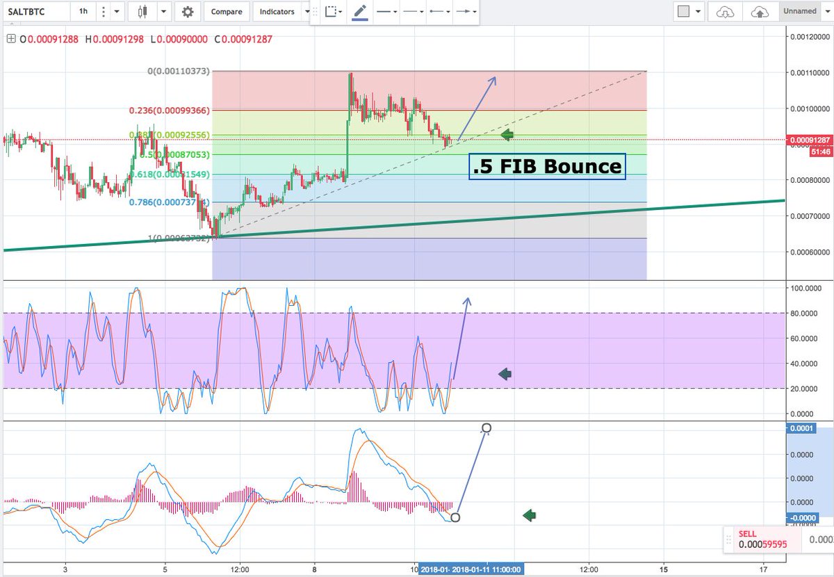 Crypto_BitC's tweet photo. $SALT is looking strong today with a
* .5 fib bounce
* MACD flippin
* RSI reloaded and oversold
On top of the TA it is a solid project
#BitCollectors https://t.co/lNNsrftu4e