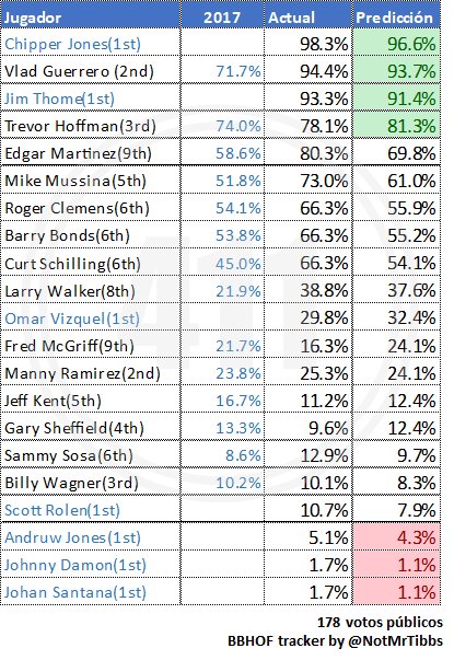 Porlos411's tweet photo. Predicciones HOF actualizadas a 178 boletas públicas de acuerdo al #BBHOFtracker de @NotMrTibbs
Desde nuestra última predicción (140 boletas) ganan Vizquel +4.5%, Vlad +2.3%
Pierden Walker -2.5%, Thome -2.0% https://t.co/bXbkY23oBf
