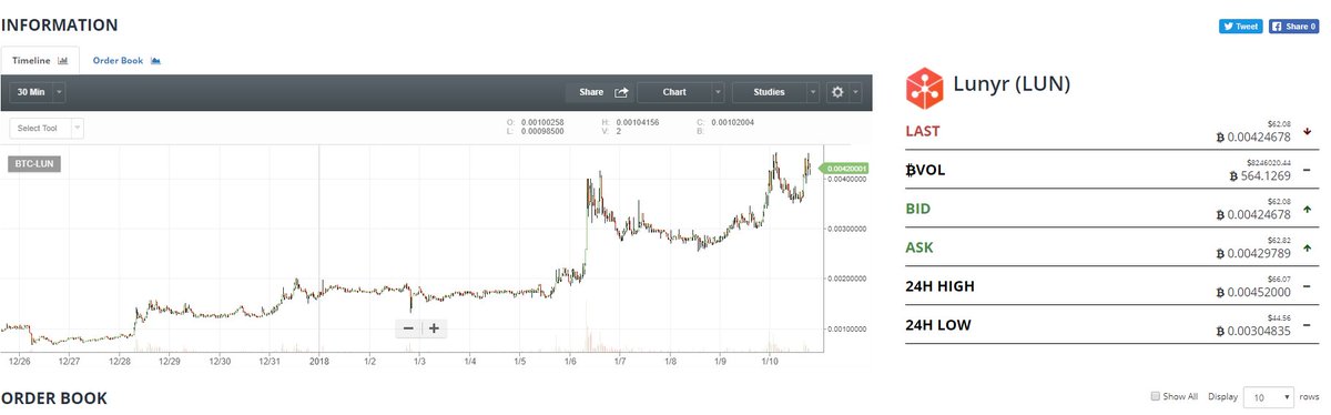 ichicloudchaser's tweet photo. $LUN No need for TA these pics should be enough 

30m Cup n handle, 

Daily, going for that ATH and then? #MOON 

EZ 50%

$ZCL $BTC $ETH $ETC $DGB $SC $ZRX $VRC $FCT $BCY $LBC $AMP https://t.co/nG1VkU10BM