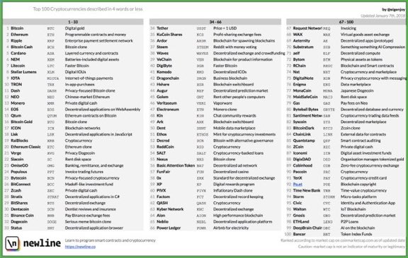 cryptoasys's tweet photo. Top 100 #CryptoCurrencies described in 4 words or less:
#Bitcoin #Ethereum $Crypto #Bitcoin #Cryptocurrency #Blockchain #Altcoins #Cryptoasys https://t.co/RUmIcZHpe8