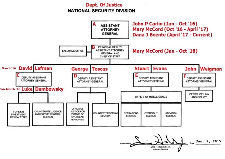 Doj Org Chart