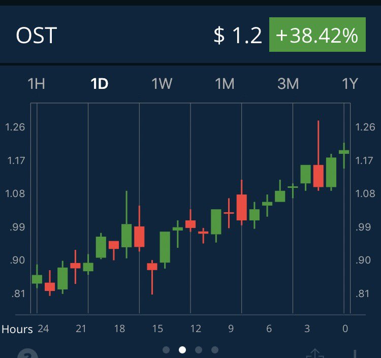 TheTravisWong's tweet image. $OST has been on a tear the past few days.

Congrats to all those that were holding it for this pump.

#OST #SimpleToken