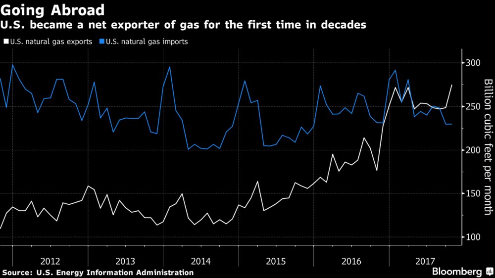 business's tweet photo. The U.S. just became a net gas exporter for the first time in 60 years https://t.co/JpXxM7AO6P https://t.co/YAAWFsCu5z