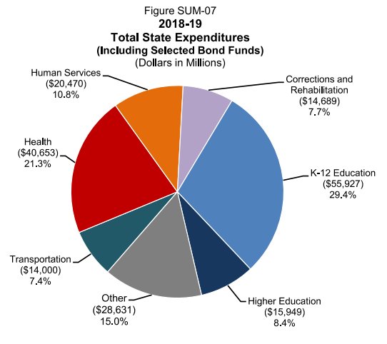 California Budget Chart