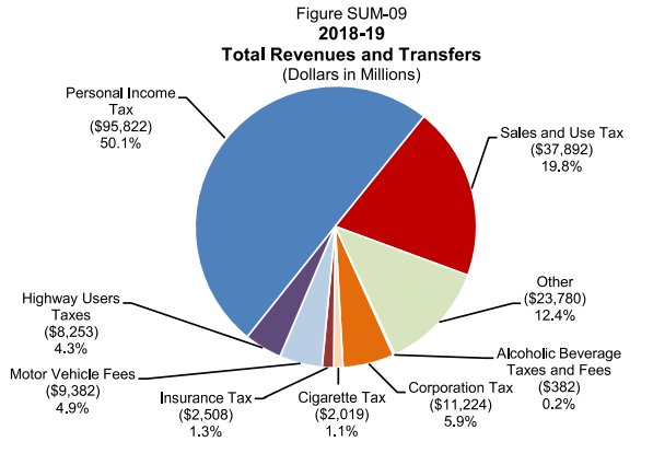 California Budget Chart