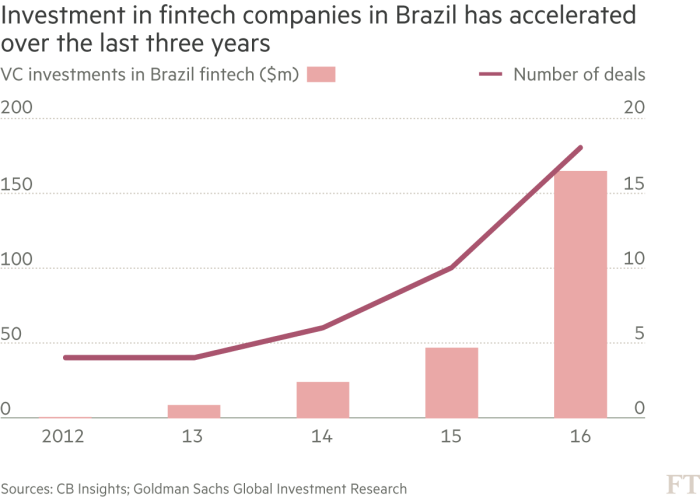 CatchLondon's tweet photo. #Fintechs are continuing to target Brazilian banks’ wide margins https://t.co/GJQo9jyork https://t.co/UFi34aEPx3