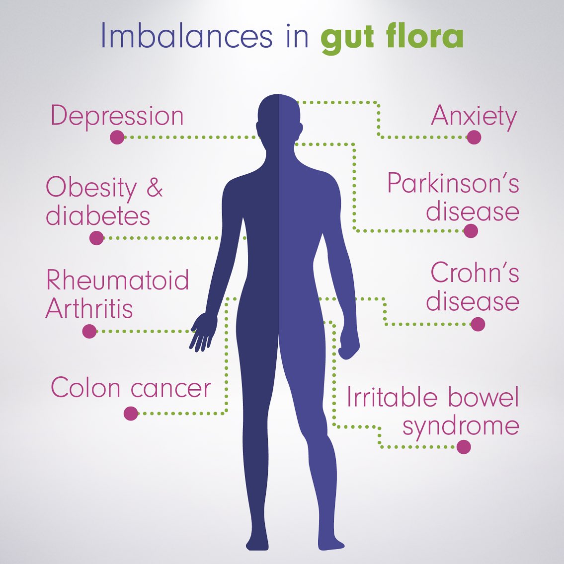 trysilverlining's tweet image. Here are some of the physical and mental health conditions that have been linked to impala cord in gut flora. #HealthForAll #healthtips #Probiotic