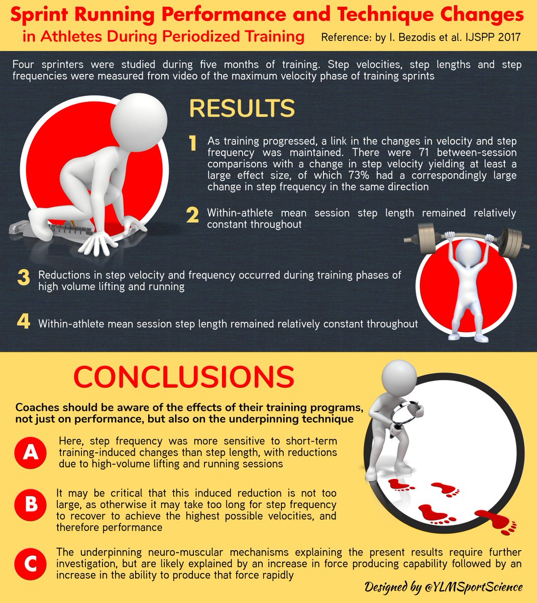 TortolosRunners's tweet photo. RT @planwac "#New  Periodized sprint training affects velocity and step frequency, but not step length. Some practical implications to consider especially for periods of high volume lifting &amp; running    … https://t.co/AJpzGd0hCE" https://t.co/yruWn8jUhg