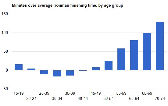 triathletesam's tweet photo. What effect does age have on Ironman finishing times? An in-depth statistical analysis. https://t.co/x7IDeBhfHI https://t.co/9Nu3q3xYwy