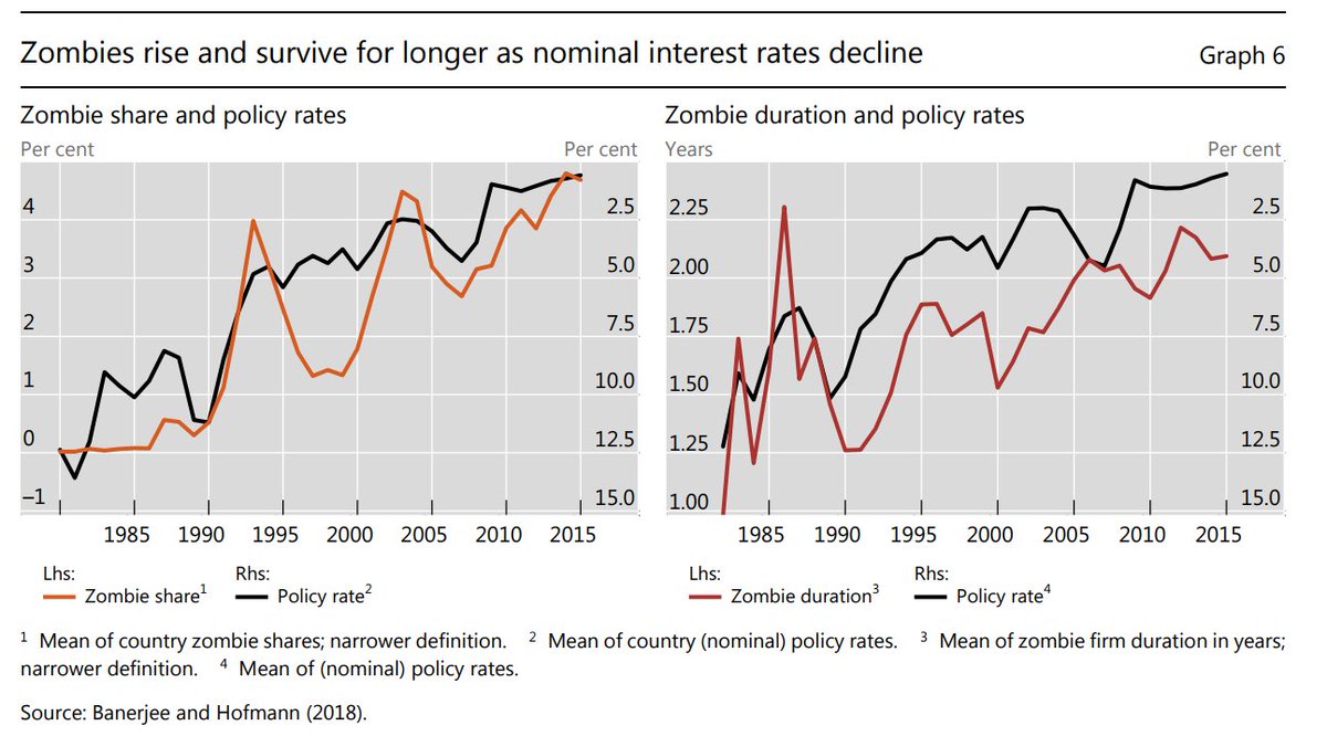 IFM_Economist's tweet photo. Interesting paper by the @BIS_org overnight on the rise of "zombie" firms that have been able to survive in an ultra low interest rate environment a factor arguably weighing on productivity growth &amp; investment overall  #ausbiz https://t.co/bCSEaJiWQV https://t.co/Amip2eJnpr