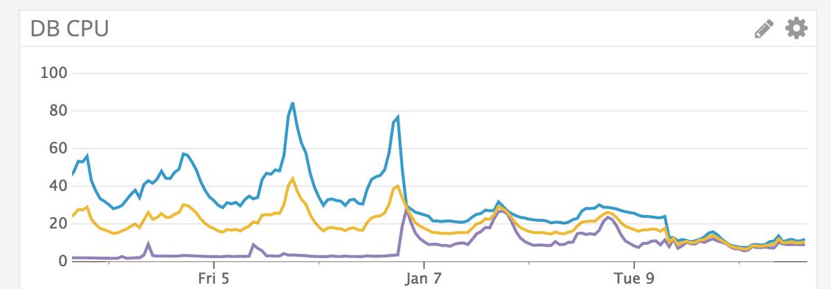 This graph is what happens when engineers, across disciplines, work together and solve problems.

Also, big thanks to <a href="/VividCortex/">Vivid</a> for the visibility!  

#DevOps