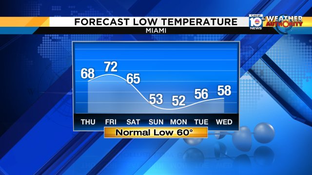 Get ready to feel the chill across South Florida this weekend--  50s will make a comeback! https://t.co/Fi9JUr3OJw