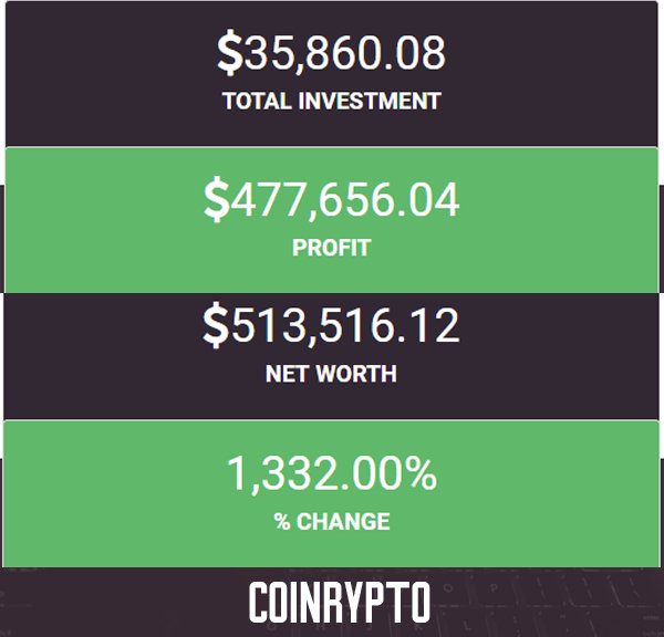 gnomeseries's tweet image. Coinrypto lifetime premium pre-order is now $45. Regular price for premium will be $6.99/mo. We get 20 pre-orders at this level. We will giveaway (2) FREE lifetime memberships to those who retweet this!

$xrp $xvg $btc $ltc $eth $trx $xlm $ada #crypto #cryptocurrency