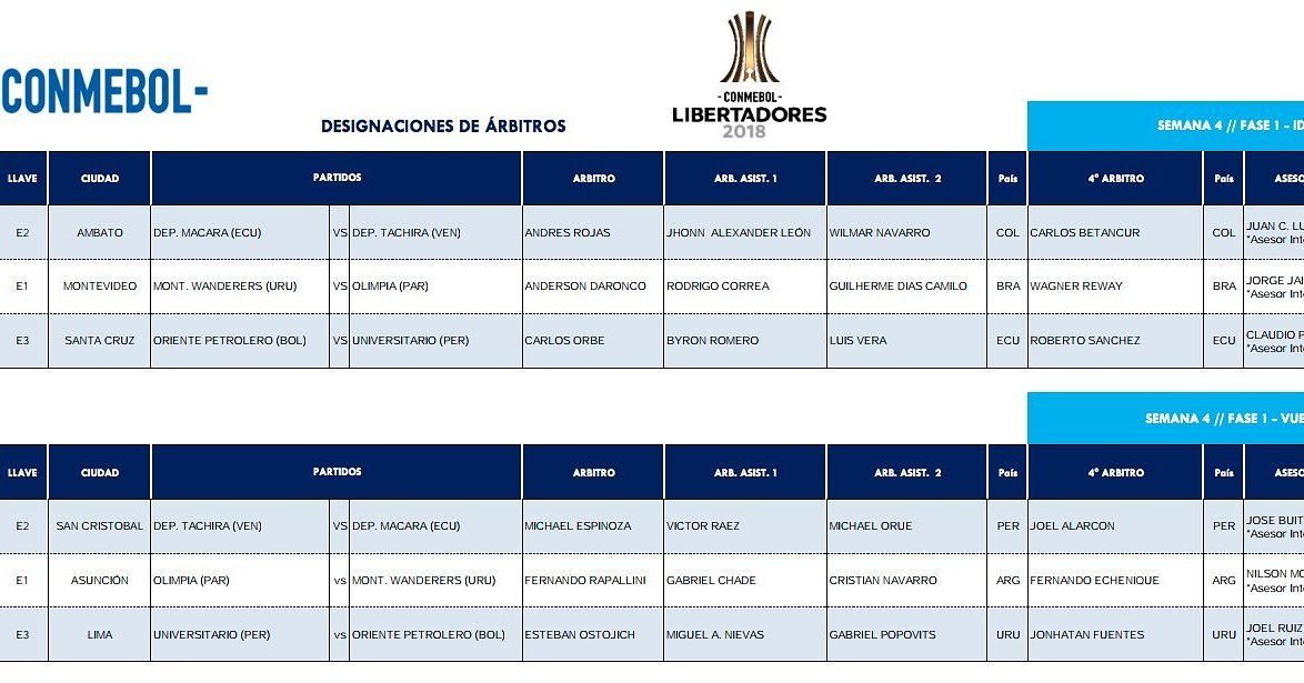 Lista la designación de árbitros para la primera fase de #CopaLibertadores. Por #Ecuador🇪🇨, el debutante <a href="/Macara_Oficial/">Club Dep. Macará</a> será el primer participante tricolor.

📸 <a href="/CONMEBOL/">CONMEBOL.com</a>