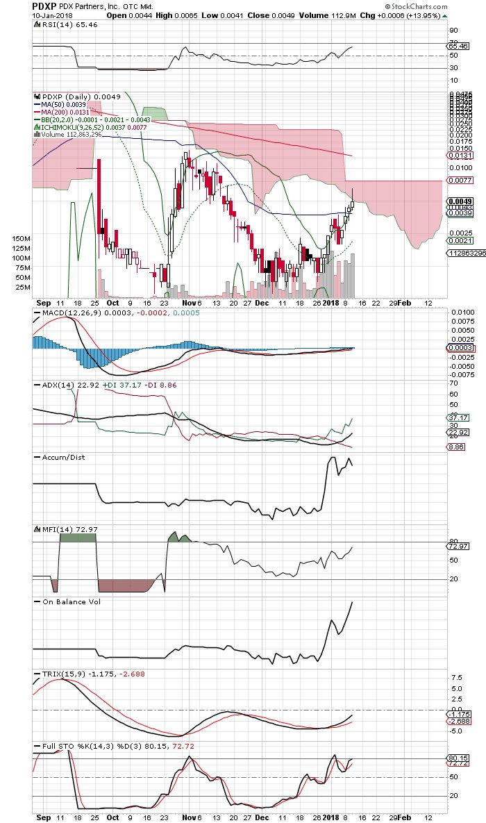 ThrowinTrades's tweet photo. $PDXP #dailychart just got added on @stockchartscom today, always nice. Poked into the cloud today. Trading wonderfully on it's way up.. 😃👀 https://t.co/NNKjimGoRC