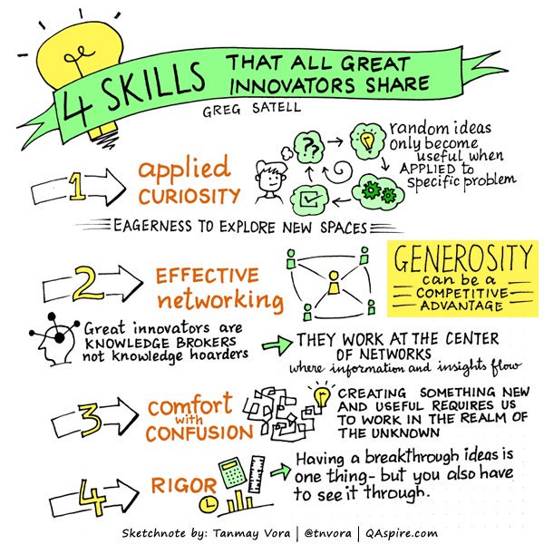 HealthcareWen's tweet photo. @stevenbjohnson @orgpsychology @cternst @helenbevan @ektrenchard @Boundroid @drnic1 @CreativeSage @MsWZ @CCLdotORG @PedroCanoD @ZaynaKhayat @HarrisAEyre @RobinPZander @USCPolymathy @mydibba @Historiocity @antonyquinn @USCLibraries @benmcneil @nmanaloto @saltsea @emiliewapnick @littlemissjoyce @DrTaraman @nataliestraight @hiconcep @EnricoCoiera @alisadoc1 @natebischoff @martin_sen @SDhandMD @gargs 4 Skills of Great Innovators:
💡 Applied Curiosity
🕸️ Networking &amp; Generosity
☁️ Comfortable with Unknown
💪 Rigor to see it through
@Digitaltonto sketchnote by @tnvora https://t.co/X6ZX9ItCLE  #ces2018 #ces18 #jpm18 https://t.co/yfuq0Mq2Aj