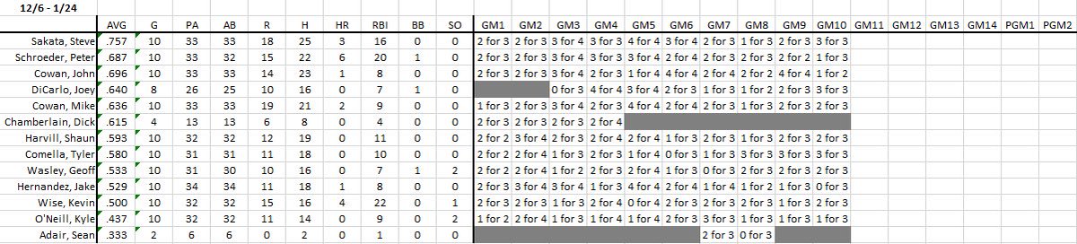 Brokebats's tweet photo. Tyler Comella with a 6 for 6 night, but it is not enough for a #Brokebats sweep, resulting in another split (Stats thru week 5) https://t.co/WHLFi4muZP