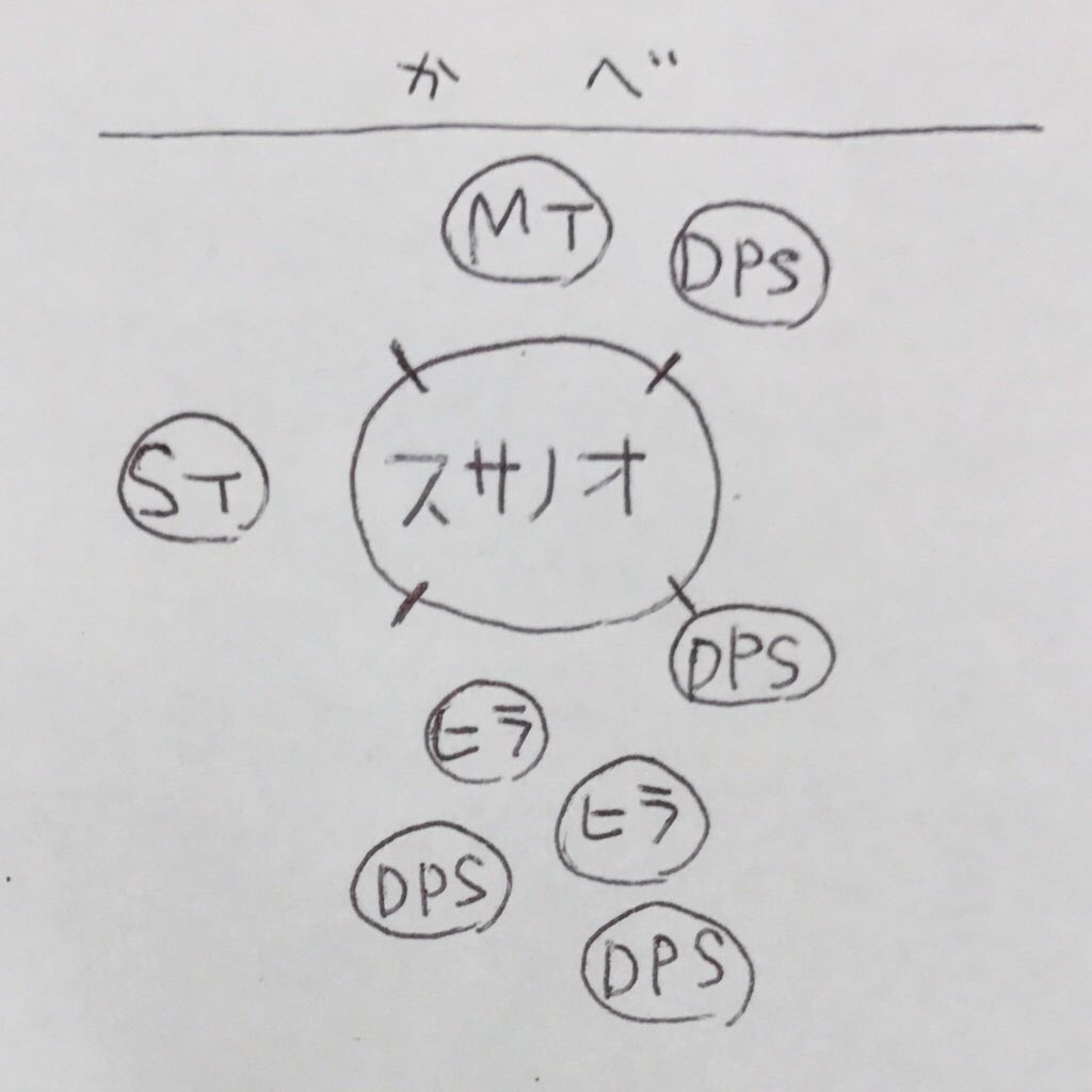 タロオ 問1 下図の際に海嵐斬の詠唱が始まった場合 Mtはスサノオをどの方向へ向ければ被害が少ないか述べよ また Mtの後方には壁がありこれ以上後退できないものとする みたいなやつ タロオ 問1 下図の際に海嵐斬の詠唱が始まった場合 Mtはスサノオをどの方向へ向ければ被害が少ないか述べよ また Mtの後方には壁がありこれ以上後退できないものとする みたいなやつ