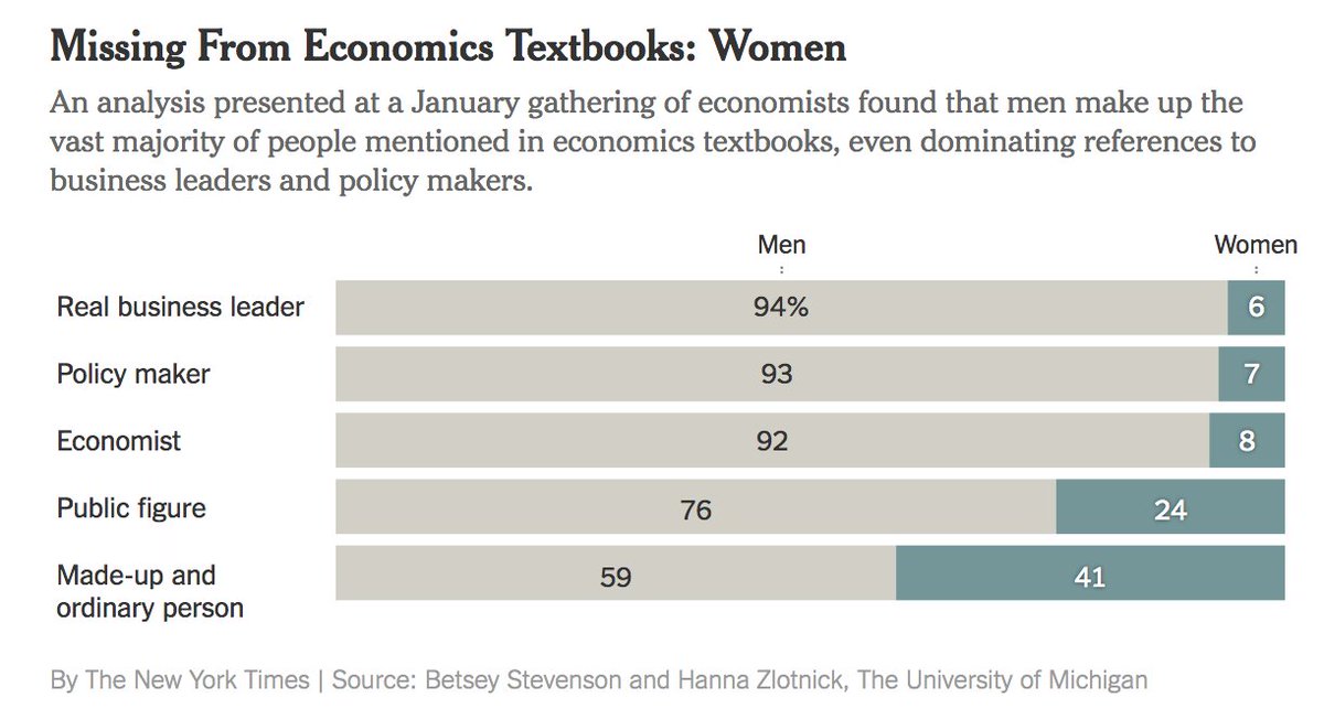 Nyt Graphics On Twitter Gender Bias In The Economics Field Creeps Into Textbooks Which Refer To Men Four Times As Often As They Do Women Jimtankersley Noamscheiber Https T Co Viqk2c10zp Https T Co 8fsygjiyei