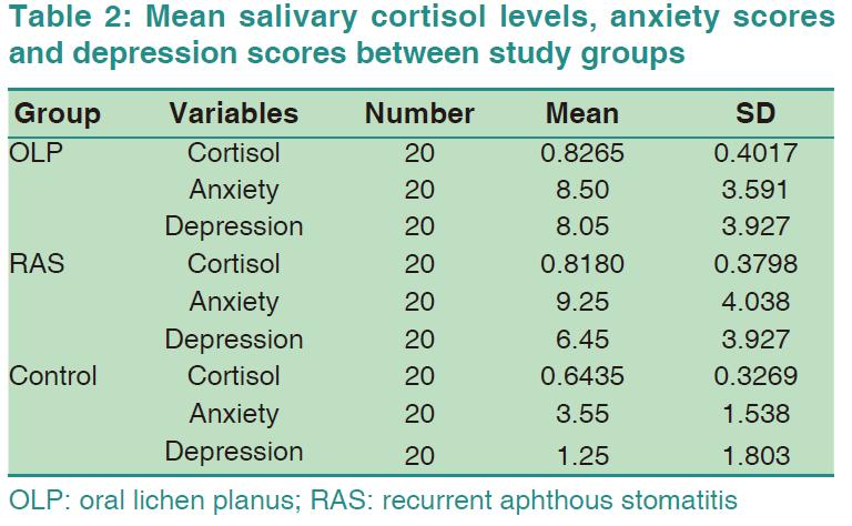 Do you know the correlation between salivary cortisol levels and Hospital Anxiety and Depression scores in oral lichen planus and recurrent aphthous stomatitis? Come and learn more from sdsjournal.com/article/view/2….