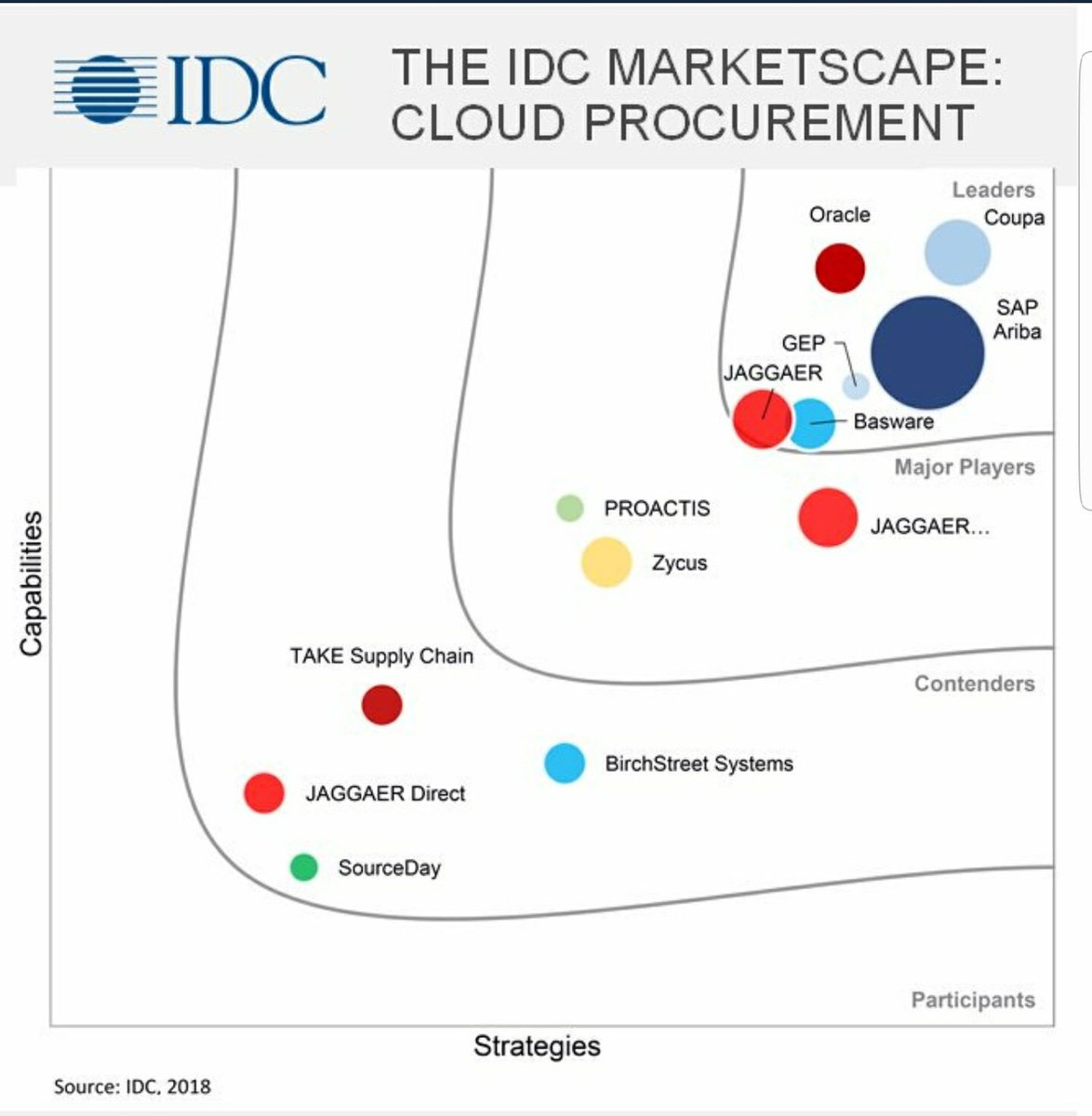 Thanks to all our customers for making <a href="/SAPAriba/">SAP Ariba</a> the BIG BLUE LEADER in the market for cloud procurement transformation. GREAT choice! #MakeProcurementAwesome <a href="/MNorthRizza/">Mickey North Rizza</a> <a href="/aatzberger/">Alex Atzberger</a>